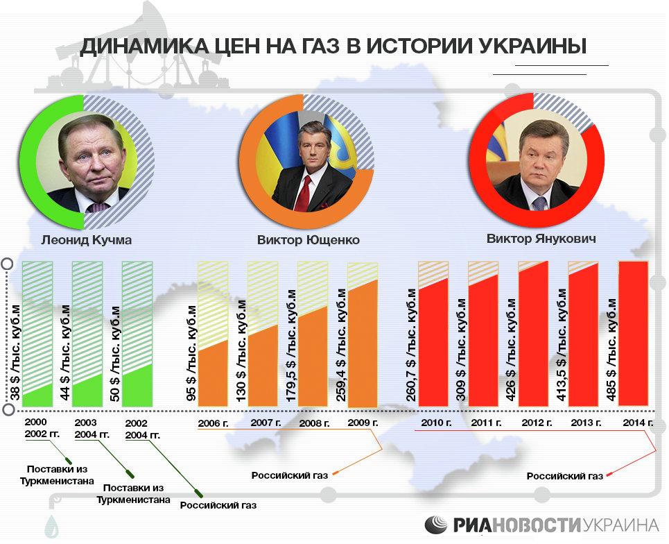 Сколько газа в украине. Стоимость газа для Украины по годам. Динамика цен на ГАЗ В Украине. Динамика цен на российский ГАЗ.